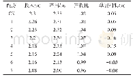 表5 供试配方产投比：毛竹笋加工废弃物栽培刺芹侧耳初探