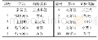 《表1 黑木耳样品来源：伊春地区不同黑木耳菌株营养成分分析比较》