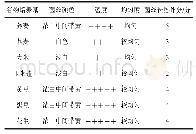 《表2 在供试谷物培养基上蛹虫草菌丝长势比较》