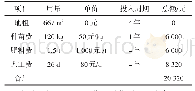 《表2 四年生黄精的投入成本分析》