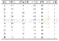 表1 供试白灵菇菌糠培养料配方