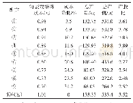 表5 供试配方栽培平菇产量及产投比分析