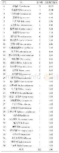 《表2 钱江源国家公园药用真菌种数统计》