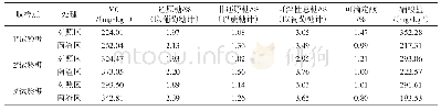 《表4 菌渣还田后下茬黄瓜品质检测结果》
