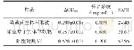 《表2 桑黄、蛹虫草超临界CO2萃取物对DPPH自由基清除能力》