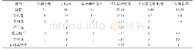 表2 森产业株式会社食用菌品种布局概况