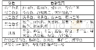 《表9 GB/T 18781-2008对珍珠颜色的质量评价》