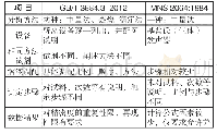 《表5 中蒙铜精矿·硫含量测定标准指标比对分析》