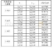 《表5 取不同关联度系数和不同无量纲值时, 暴风雪天气指数 (SWI) 与暴风雪天气等级的相关系数表》