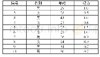 《表1 参试人员情况表：基于逆反射材料的汽车乘员反光背心夜间视认性验证研究》