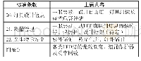 《表4 PS:5211-2018标准新增条款汇总表》