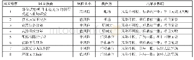 《表2 靶场试验风险特征》