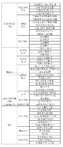 《表1 基于ISO 37101的城市轨道交通可持续发展指标体系》