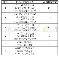 表2 根据国民经济行业分类的标准发布数量情况