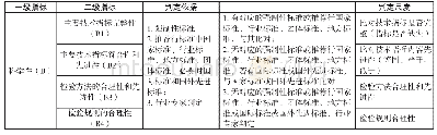 表6 科学性指标判定：企业产品标准风险评估指标体系及判定规则研究