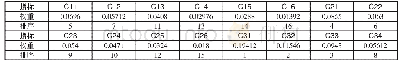 《表7 版权资产指标权重排序》