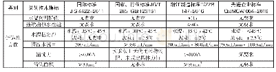 《表3 舒适性指标比对：智能坐便器产品国内外标准比对分析研究》