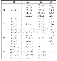 表5 准则层的模糊判断矩阵