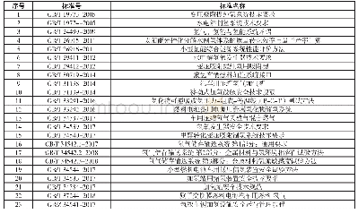 《表5 加氢站相关标准：燃料电池电动汽车标准体系研究》