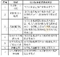 表2 我国配电网规划设计相关标准化技术委员会