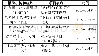 《表1 国际机构与组织标准化援助项目》