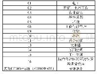 表1 塞内加尔标准涉及的领域及其代码