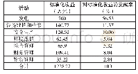 《表1 标准化经济效益评估汇总》