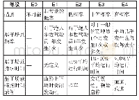 《表7 暴露概率（E）等级》