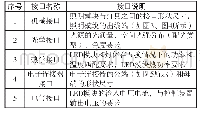 表1 CSA016定义的LED模块道路灯的接口