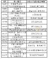 表1 蒙古国质量基础设施主管部门变迁历程