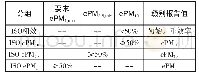 表5 ISO 16890标准规定的过滤器分级[12]