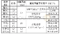 表6 各级别空气过滤器额定风量下的效率指标[10]