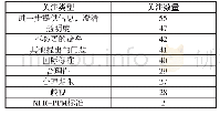 表5 1995～2019年中国被提出TBT特别贸易关注类型分布表