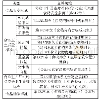 表1 香港食品安全法规及标准明细