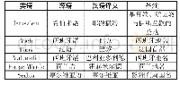 表1 按源语读音汉译地名