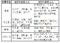 《表2 主要农产品推荐电商包装技术》