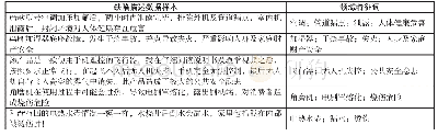 表3 缺陷描述提取故障表现领域特征词样例