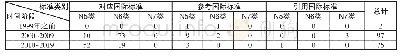 《表5 食品类CNS标准对应、参考及引用国际标准时间表》