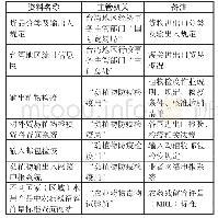 表2 台湾地区对于水果进口的相关政策资料