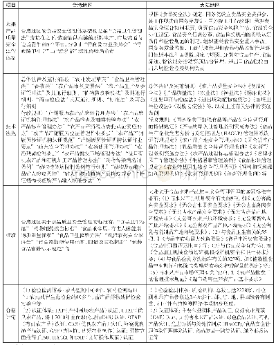 表3 两岸在相关水果产品质量安全管理异同