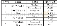 表1 1 2015～2017高频关键词相对中心度及类团表（只显示中心度前两位的类中关键词）