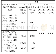 表5 中国普通胶合板胶合强度单位：MPa