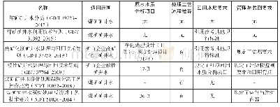 表4 中国主要矿井水相关标准对比