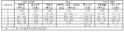 表2 各国标准龙眼大小规格指标比对