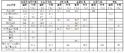 表2 2018～2019年美国召回我国机电产品风险与我国国内召回对比