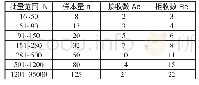 《表7 AQL为10的验收抽样方案表》