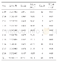 表1 2009-2018年乐山市肺结核报告发病情况