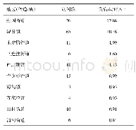 表2 2005-2017年北京市海淀区急性出血性结膜炎发病前10位地区分布