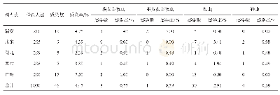 《表3 2018年浦城县人群重点寄生虫感染情况》