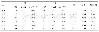 《表2 2014-2018年通江县肺结核发病性别分布》